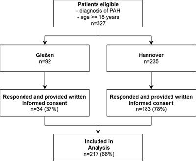 Childhood Trauma in Patients With PAH—Prevalence, Impact on QoL, and Mental Health—A Preliminary Report